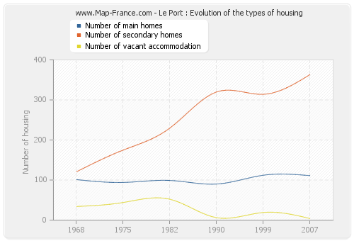 Le Port : Evolution of the types of housing